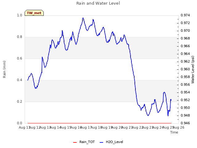 plot of Rain and Water Level