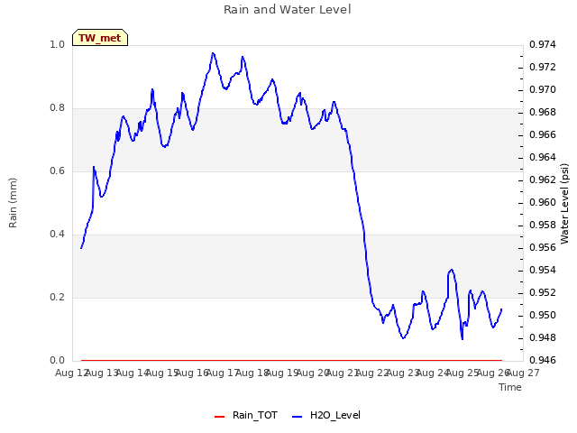 plot of Rain and Water Level