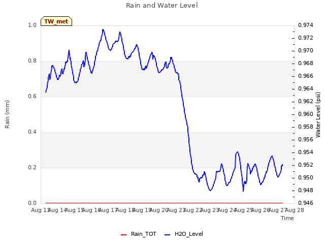 plot of Rain and Water Level