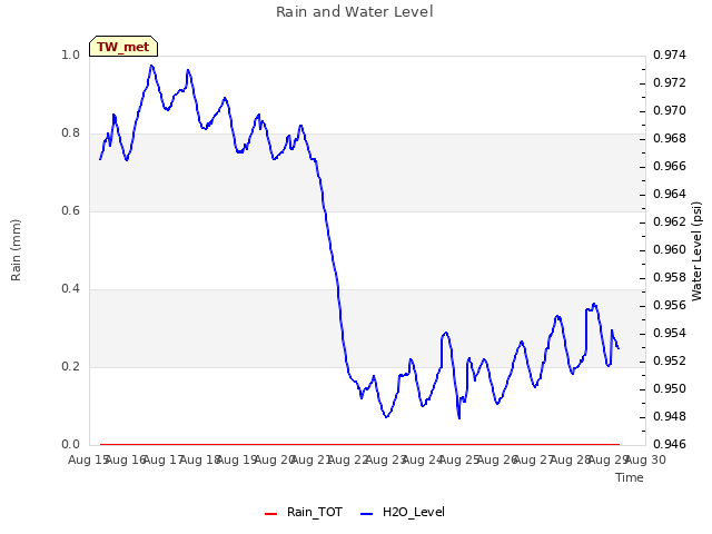 plot of Rain and Water Level