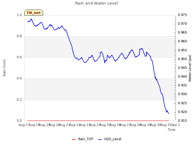 plot of Rain and Water Level