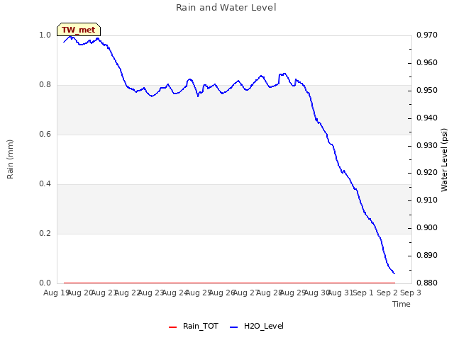 plot of Rain and Water Level