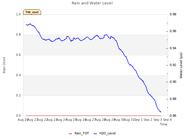 plot of Rain and Water Level