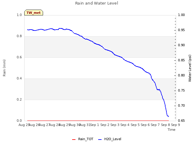 plot of Rain and Water Level