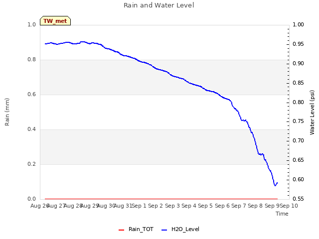 plot of Rain and Water Level