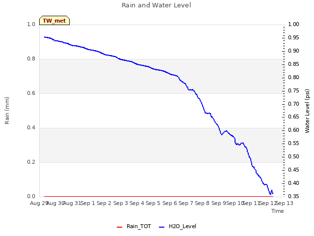 plot of Rain and Water Level