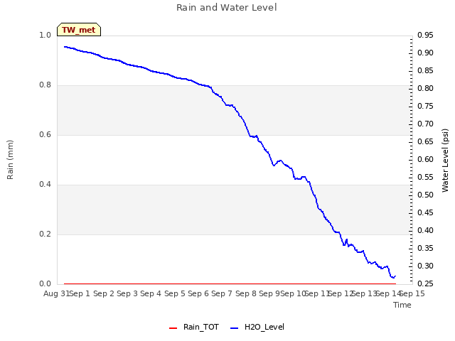 plot of Rain and Water Level