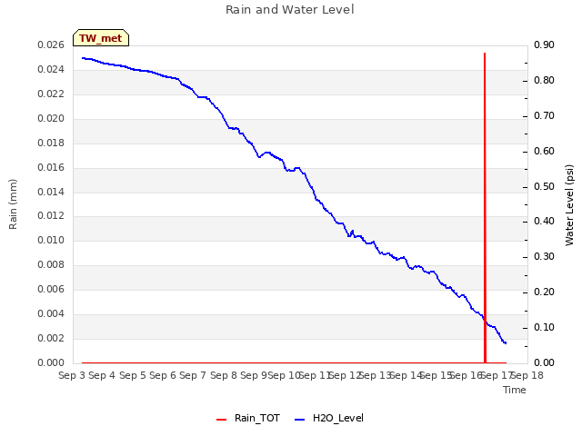 plot of Rain and Water Level