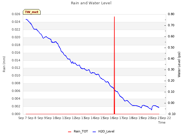 plot of Rain and Water Level