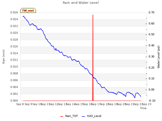 plot of Rain and Water Level