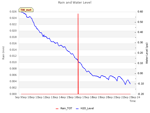 plot of Rain and Water Level