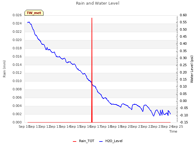 plot of Rain and Water Level