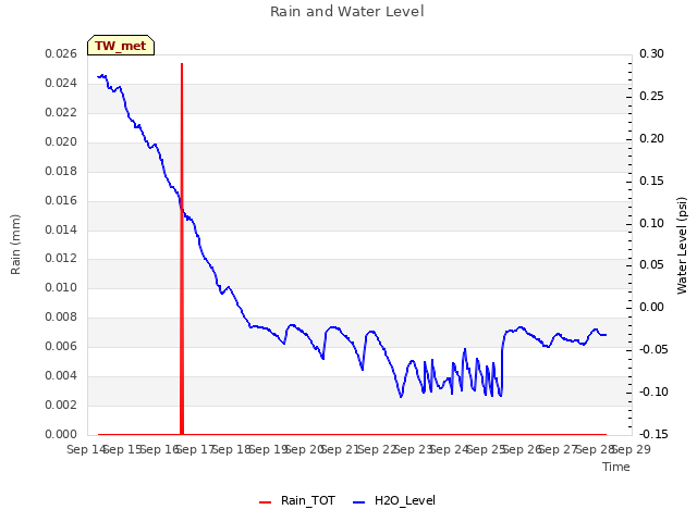 plot of Rain and Water Level