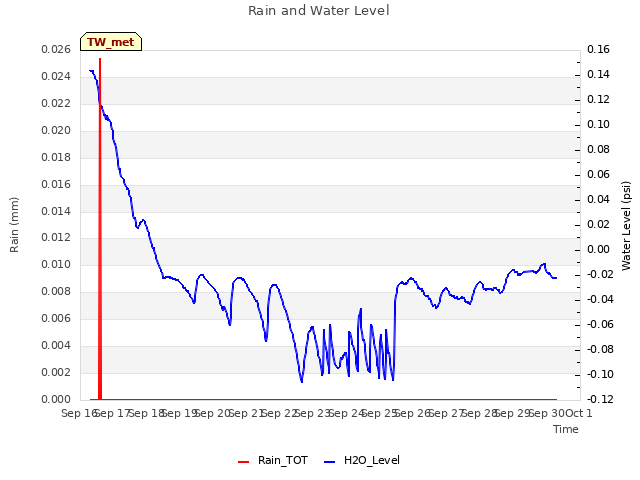 plot of Rain and Water Level