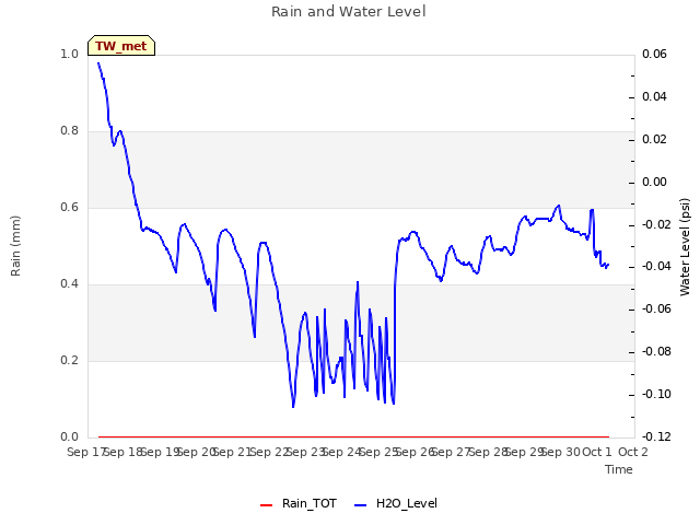 plot of Rain and Water Level