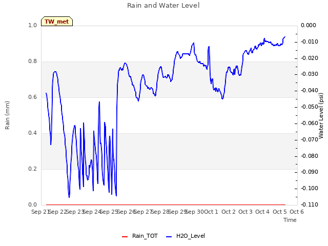 plot of Rain and Water Level