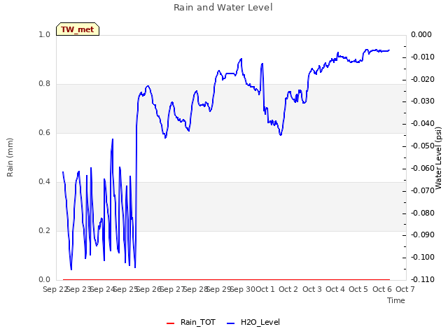 plot of Rain and Water Level