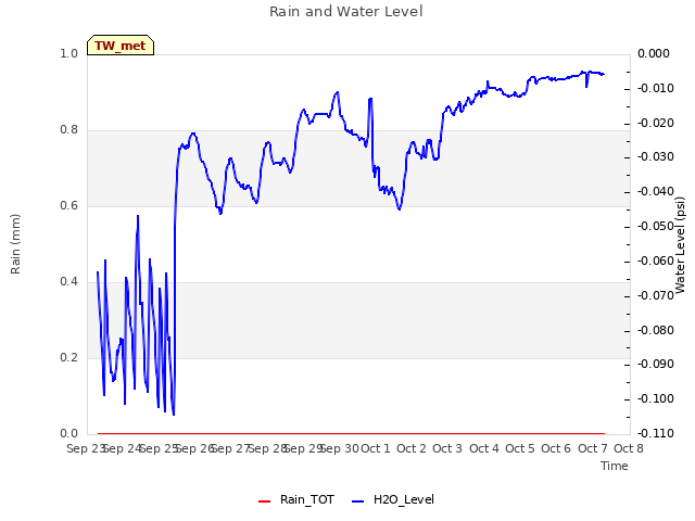 plot of Rain and Water Level