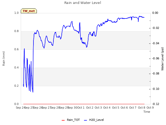 plot of Rain and Water Level