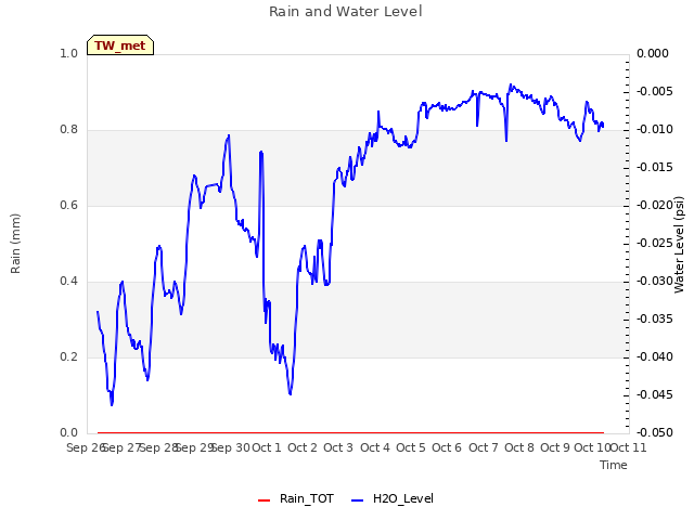 plot of Rain and Water Level