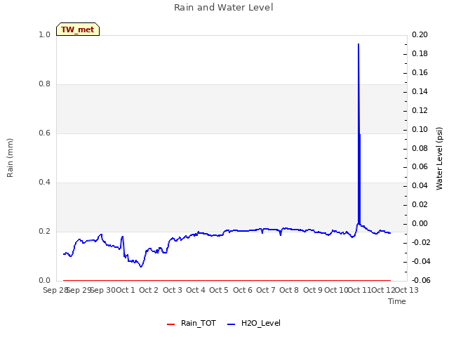 plot of Rain and Water Level