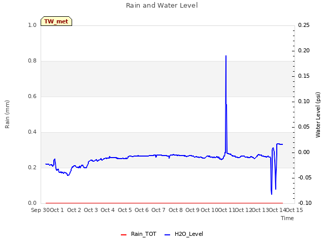 plot of Rain and Water Level