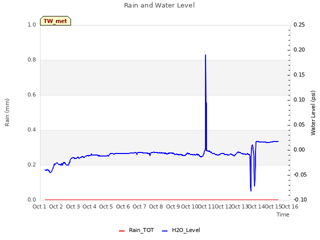 plot of Rain and Water Level