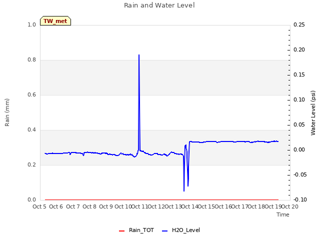 plot of Rain and Water Level