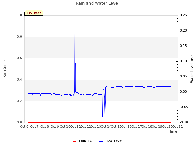 plot of Rain and Water Level