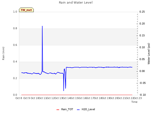 plot of Rain and Water Level