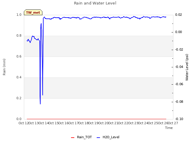 plot of Rain and Water Level