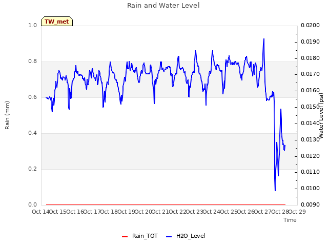 plot of Rain and Water Level