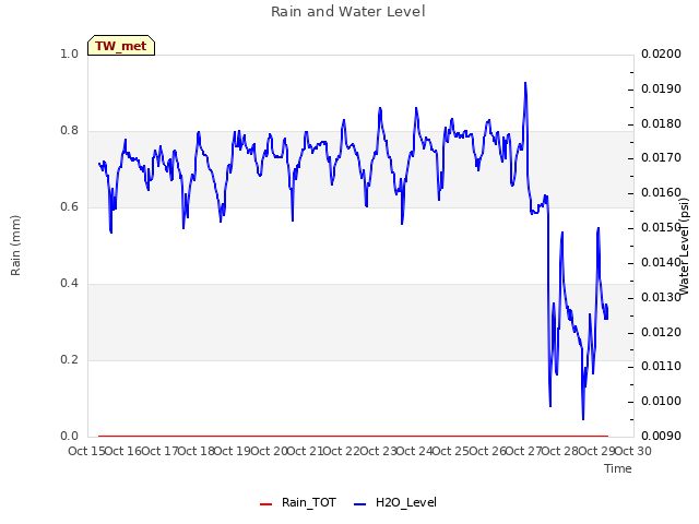 plot of Rain and Water Level