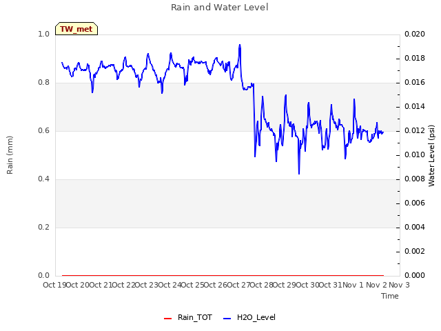 plot of Rain and Water Level