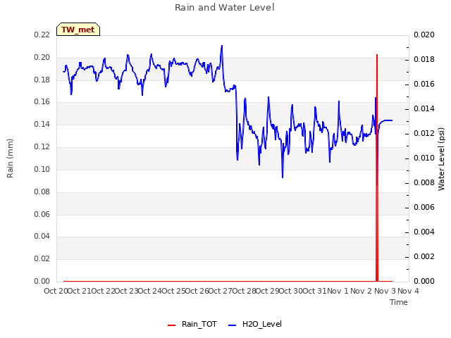 plot of Rain and Water Level