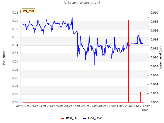 plot of Rain and Water Level