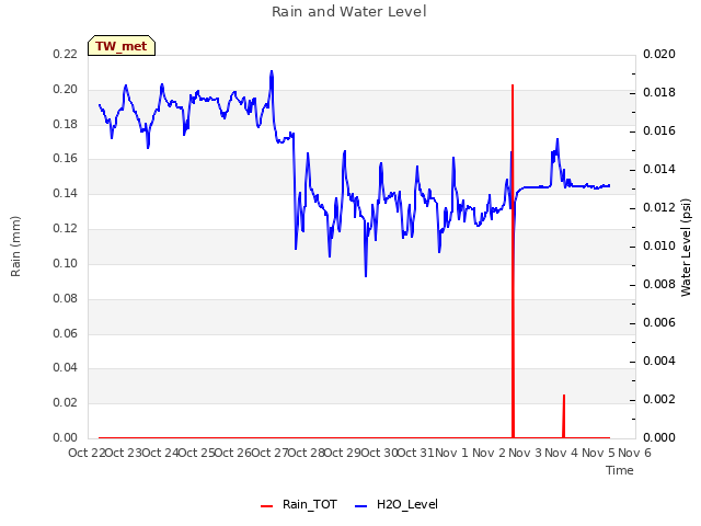 plot of Rain and Water Level