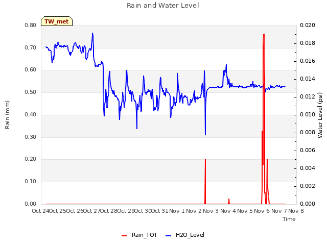 plot of Rain and Water Level