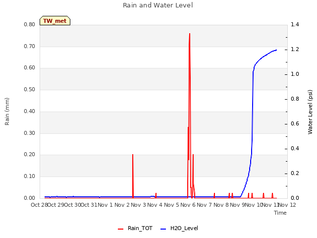 plot of Rain and Water Level