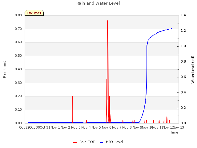 plot of Rain and Water Level