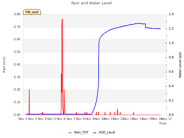 plot of Rain and Water Level