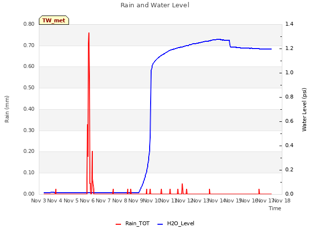 plot of Rain and Water Level