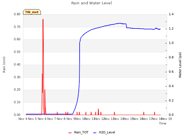 plot of Rain and Water Level