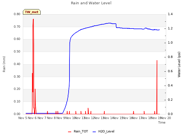 plot of Rain and Water Level