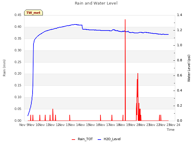 plot of Rain and Water Level