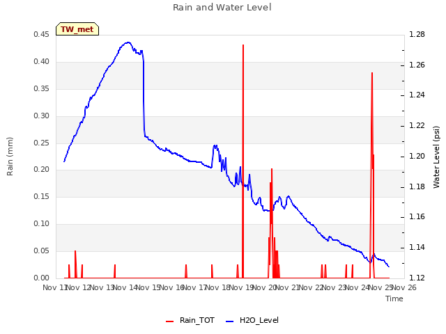 plot of Rain and Water Level