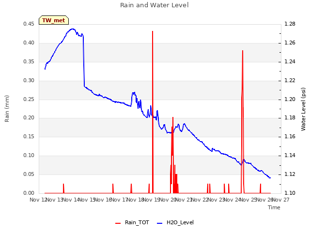 plot of Rain and Water Level