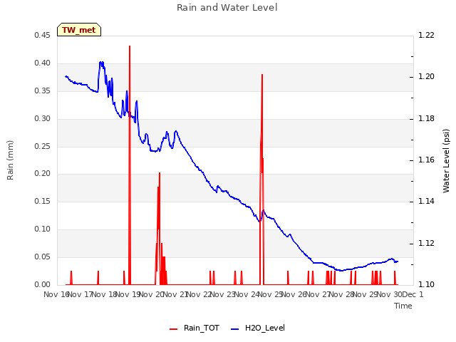 plot of Rain and Water Level