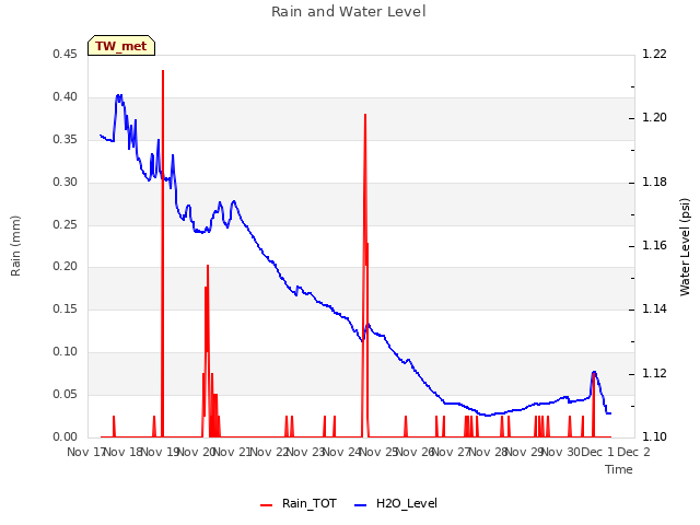 plot of Rain and Water Level