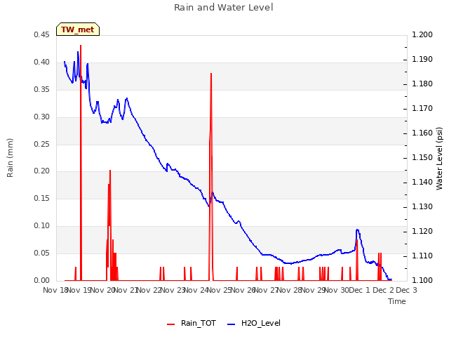 plot of Rain and Water Level